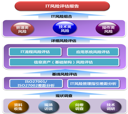 IT風(fēng)險評估報告